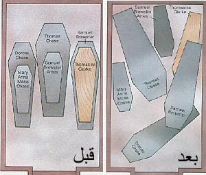 مخطط يبين التغير الذي طرأ على أماكن التوابيت في المدفن