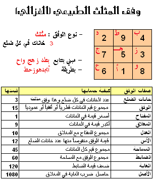 تعمير المثلث الطبيعي أو الغزالي وفقاً لحساب الجمل لاسم الشخص
